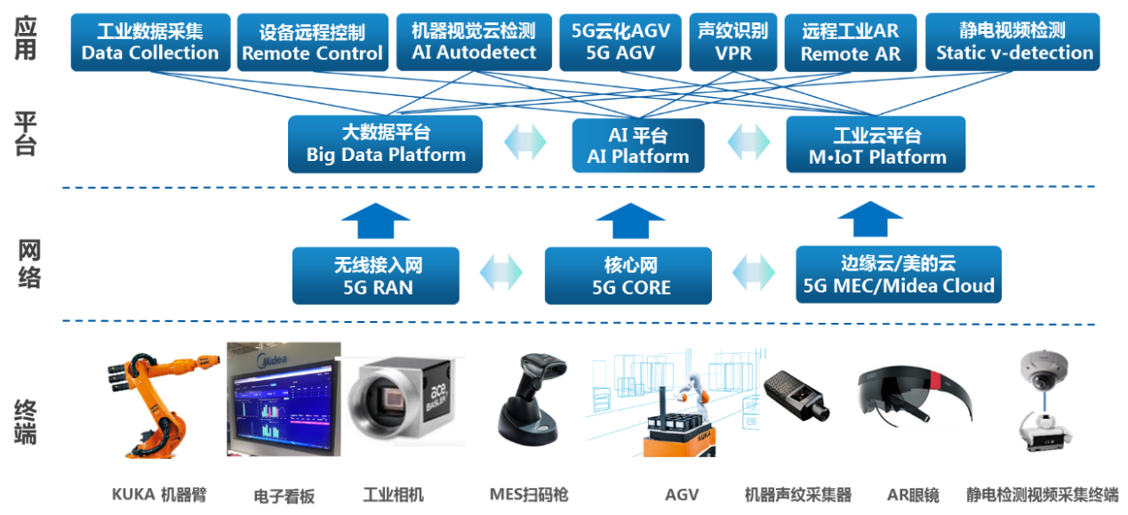 5G融合機(jī)器視覺技術(shù)在工業(yè)互聯(lián)網(wǎng)中的應(yīng)用示范項(xiàng)目 數(shù)據(jù)服務(wù)賦能智能制造